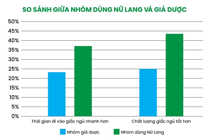 nghiên cứu về tác dụng cải thiện mất ngủ của Nữ lang